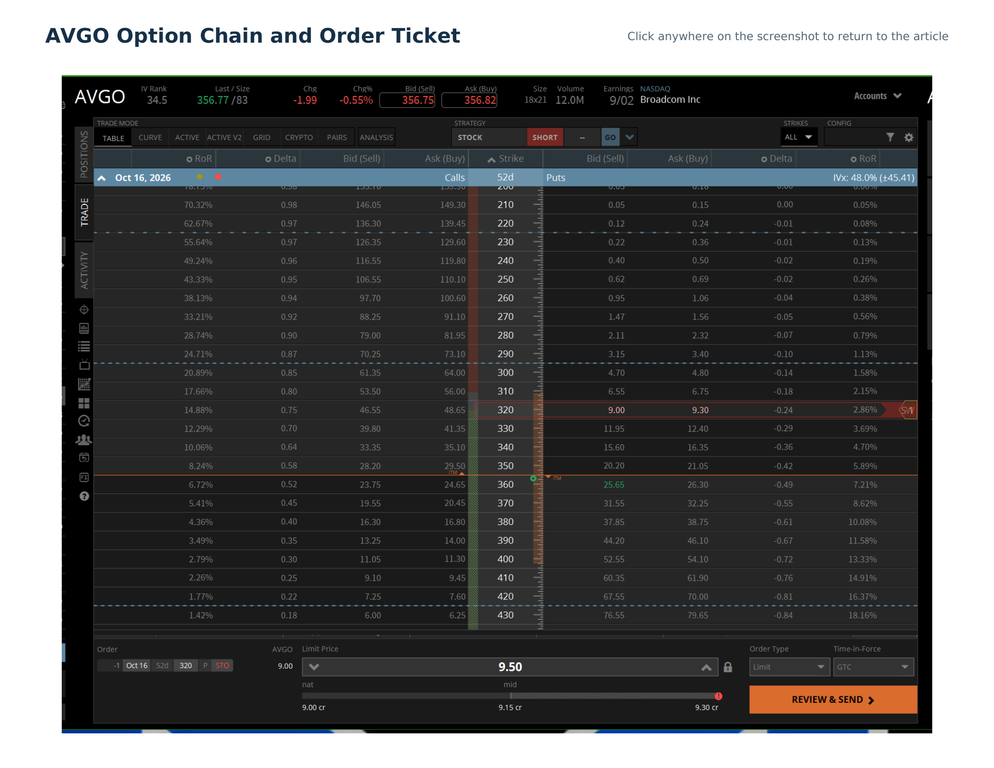 AVGO Option Chain and Order Ticket - Oct 16 2026 $320 put at $9.50 limit credit (tap to enlarge)