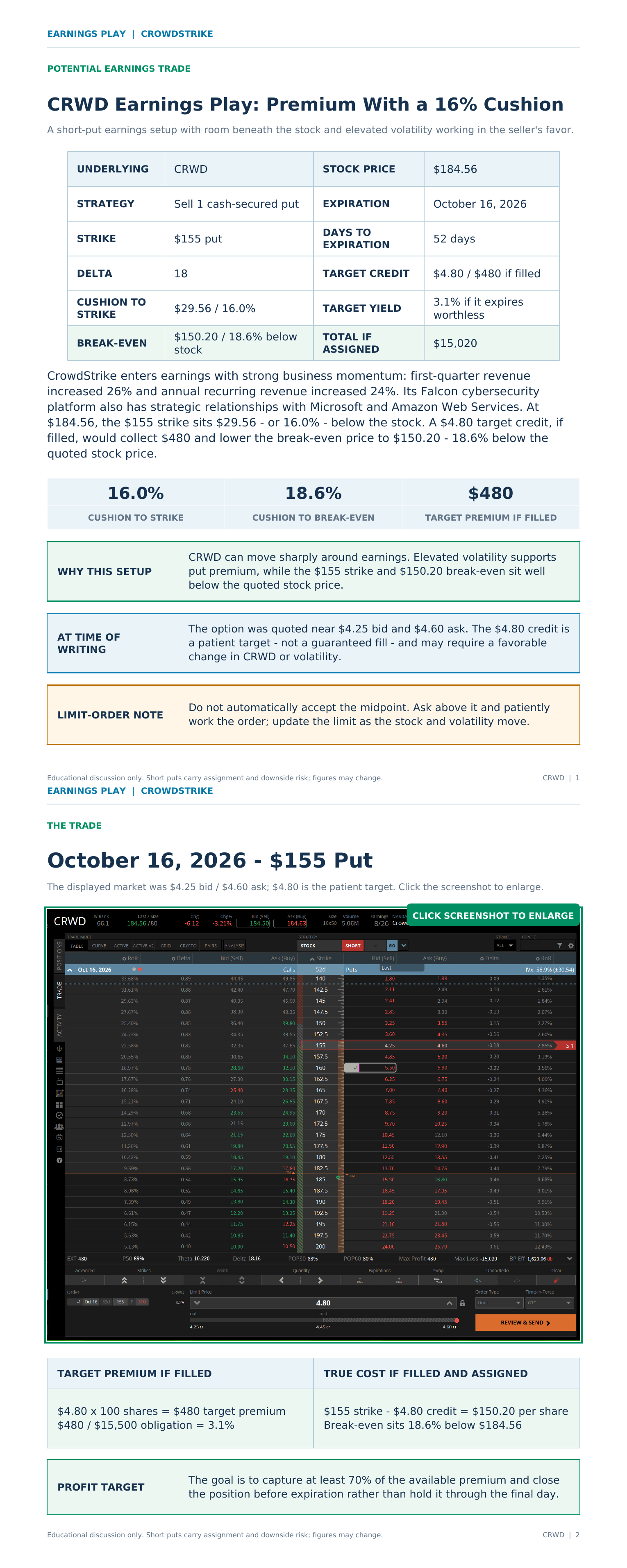 CRWD Earnings Play Premium With a 16% Cushion - sell Oct 16 $155 put for $4.80 credit, $480 target premium, 16.0% cushion to strike, 18.6% cushion to break-even, break-even $150.20 (tap to enlarge)