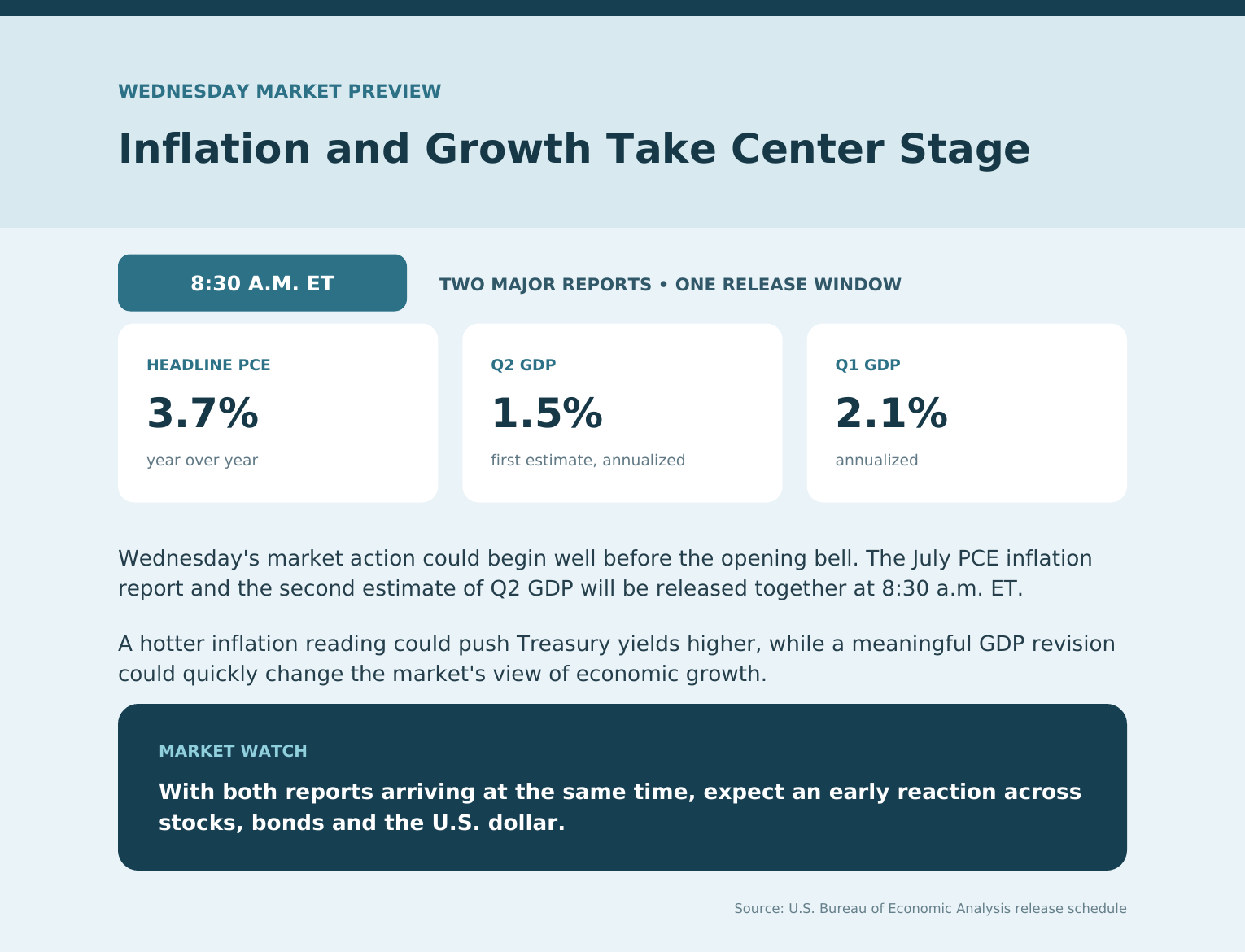 Wednesday Market Preview - Inflation and Growth Take Center Stage - PCE 3.7% and Q2 GDP 1.5% both at 8:30 AM ET (tap to enlarge)