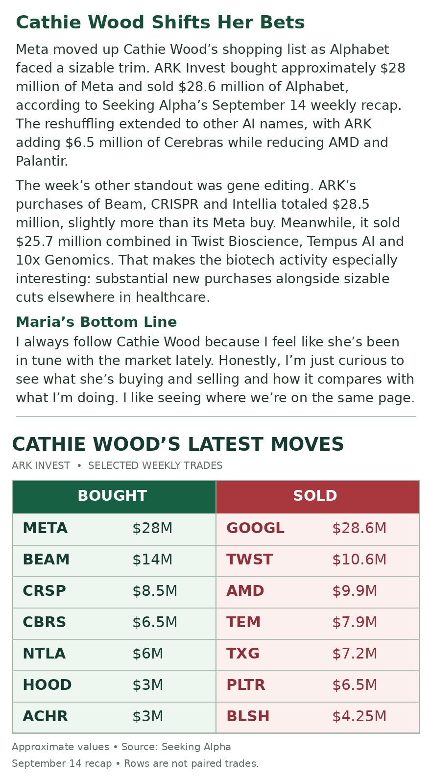 Cathie Wood Shifts Her Bets - ARK bought Meta $28M, sold Alphabet $28.6M. Big gene-editing week (tap to enlarge)