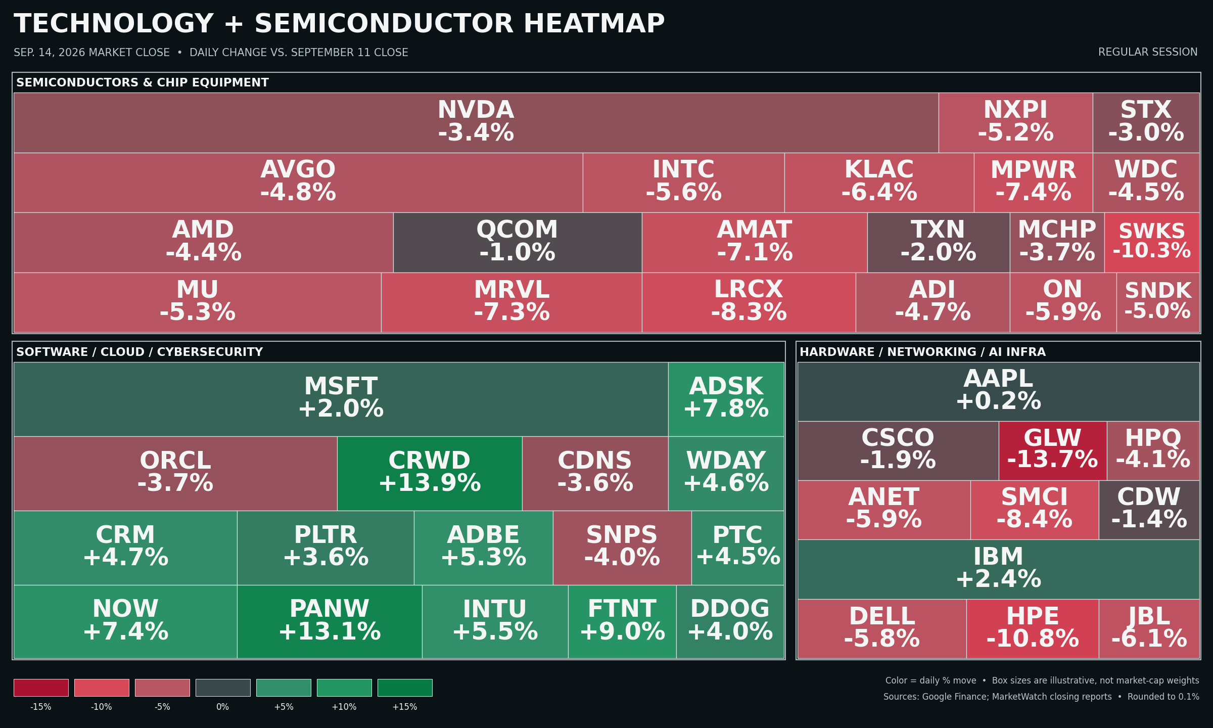 Technology and Semiconductor Heatmap - Sep 14 2026 close (tap to enlarge)