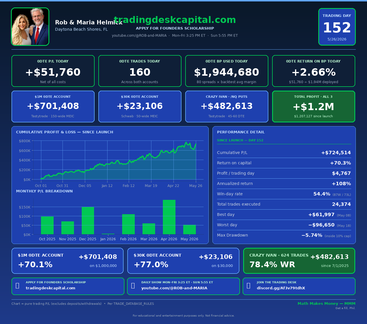 Daily Trading Update &mdash; Day 152 &mdash; Tuesday, May 26, 2026 &mdash; +$724,514 cumulative, +70.3% return, 24,374 trades