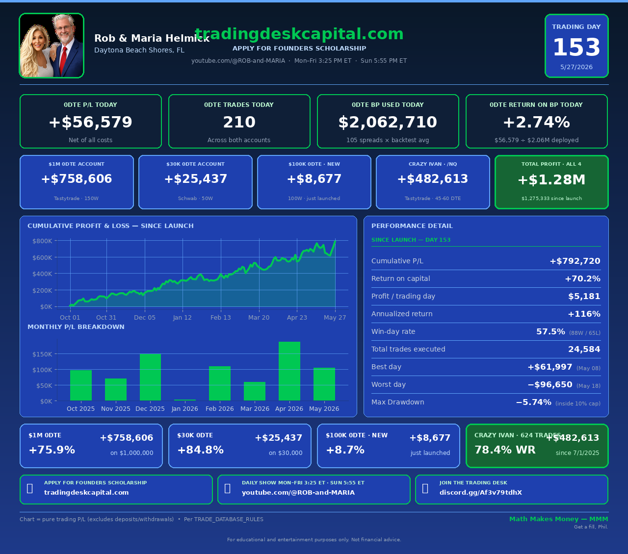 Daily Trading Update &mdash; Day 153 &mdash; Wednesday, May 27, 2026 &mdash; +$792,720 cumulative across 4 strategies, +70.2% return on $1.13M deployed, $5,181/day, 24,584 trades, NEW $100K account live