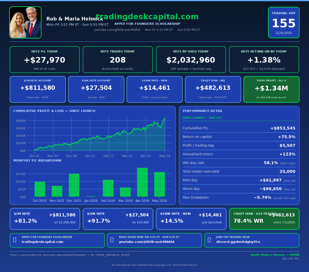 Daily Trading Update &mdash; Day 155 &mdash; Friday, May 29, 2026 &mdash; +$853,545 cumulative across 4 strategies, +75.5% return on $1.13M deployed, $5,507/day, 25,000 trades. 9 1/2 weeks green.