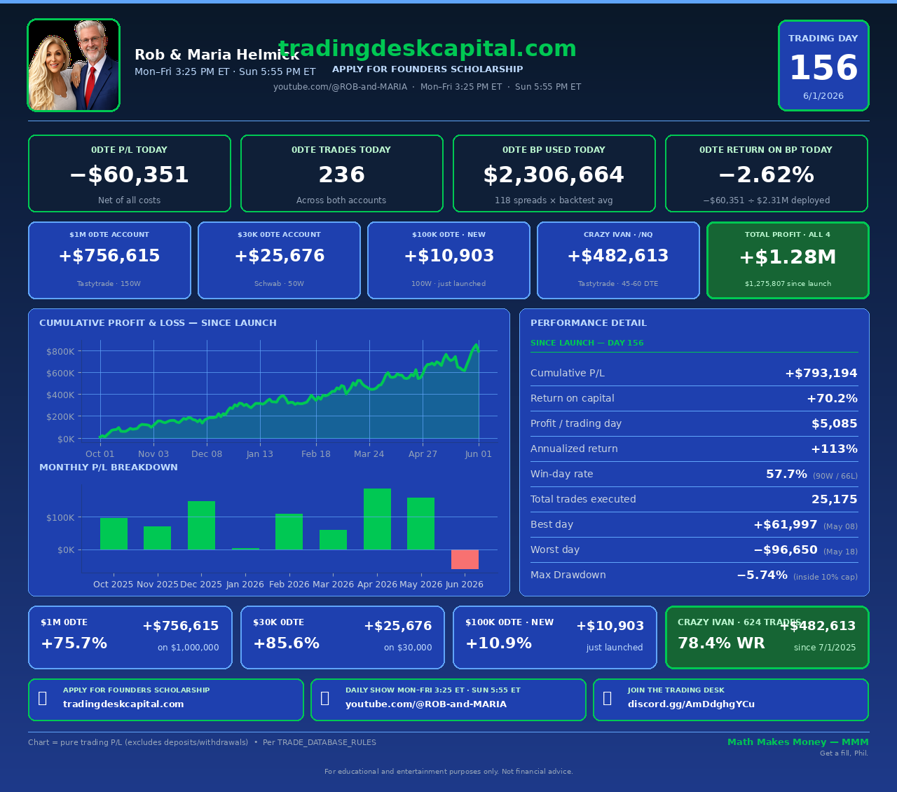 Daily Trading Update &mdash; Day 156 &mdash; Monday, June 1, 2026 &mdash; 5-green-day streak ended &mdash; today &minus;$60,351 on 236 trades. Since launch: +$793,194 0dte, +$1,275,807 across all 4 strategies, +70.2% on $1.13M deployed, $5,085/day, 25,175 trades. System unchanged.