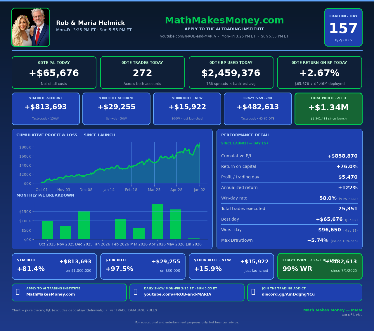 Daily Trading Update &mdash; Day 157 &mdash; Tuesday, June 2, 2026 &mdash; Math Makes Money live audit dashboard