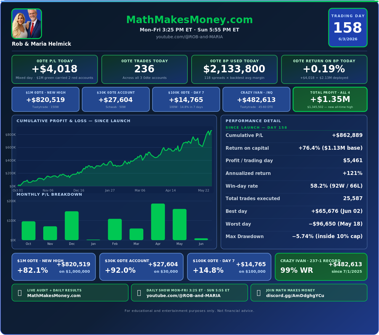 Daily Trading Update &mdash; Day 158 &mdash; Wednesday, June 3, 2026 &mdash; Math Makes Money live audit dashboard