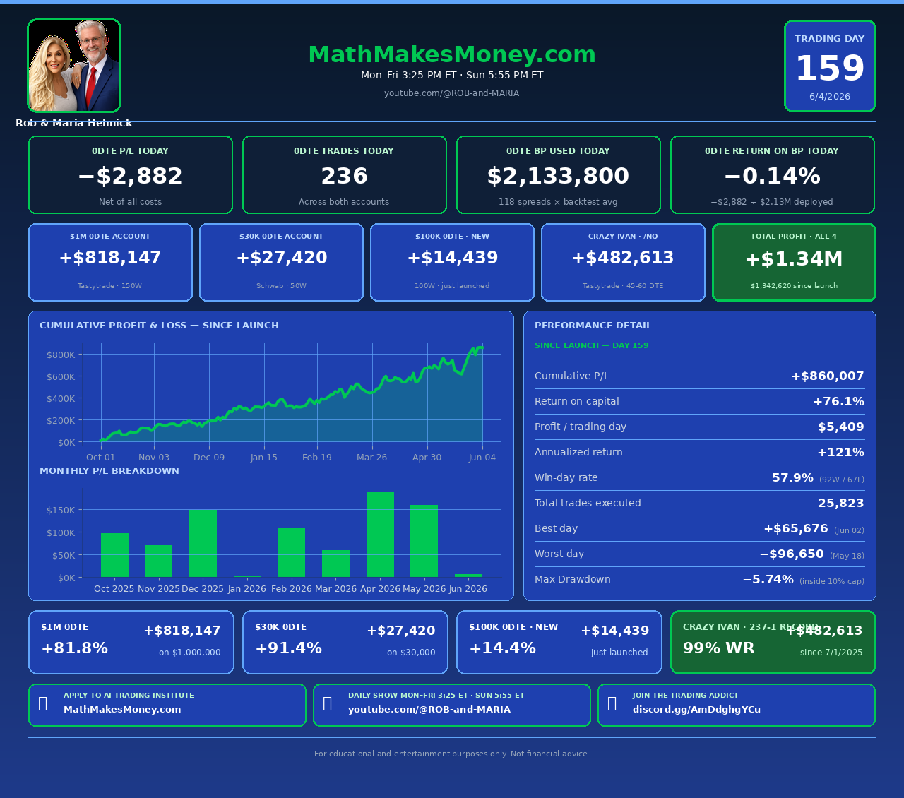 Daily Trading Update &mdash; Day 159 &mdash; Thursday, June 4, 2026 &mdash; Math Makes Money live audit dashboard