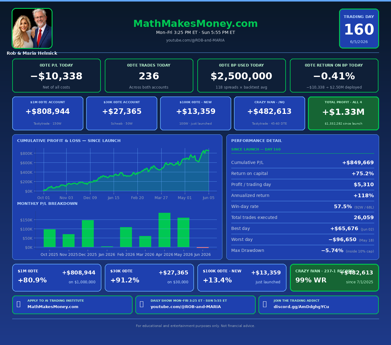 Daily Trading Update &mdash; Day 160 &mdash; Friday, June 5, 2026 &mdash; Math Makes Money live audit dashboard