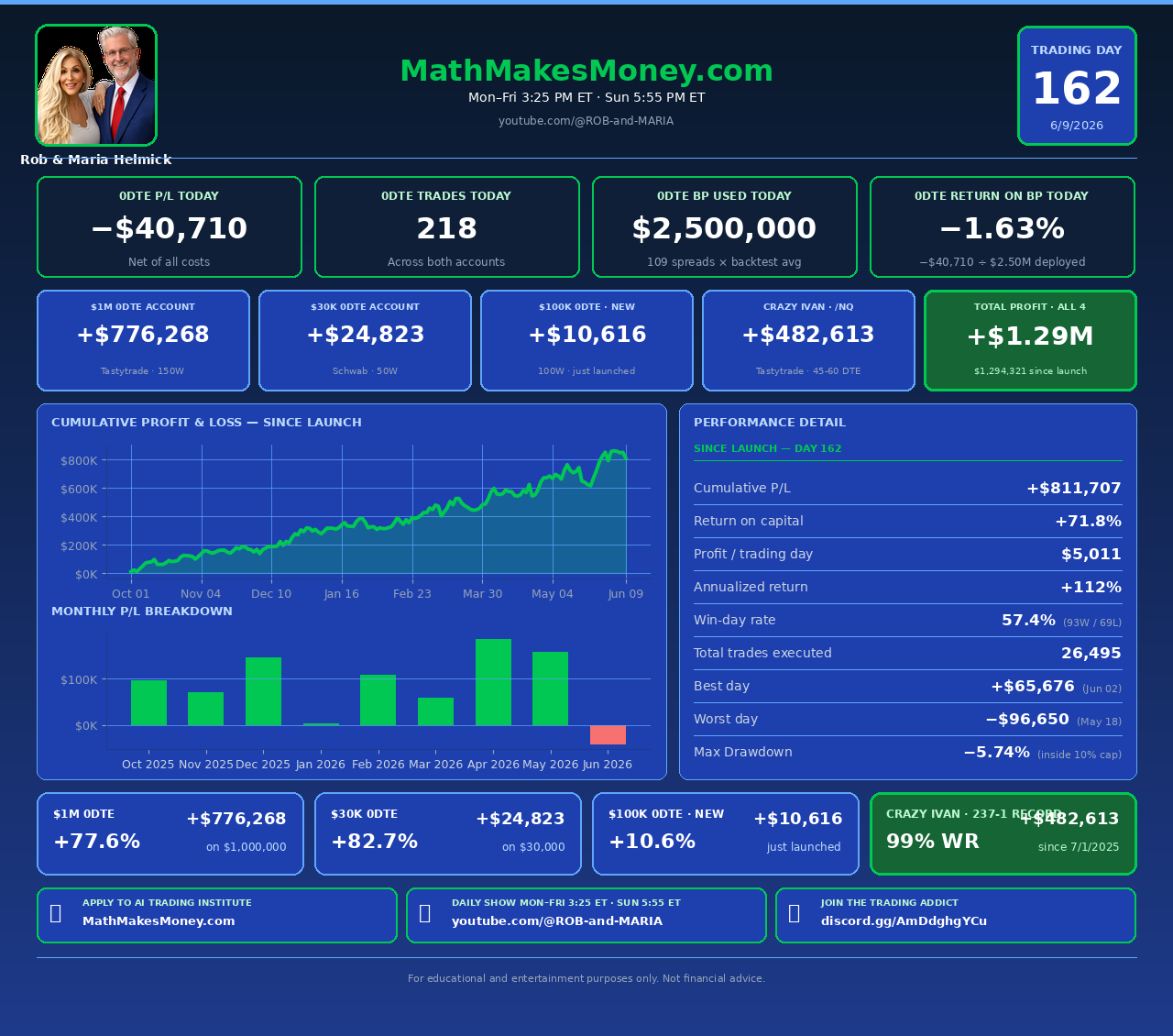 Daily Trading Update &mdash; Day 162 &mdash; Friday, June 5, 2026 &mdash; Math Makes Money live audit dashboard
