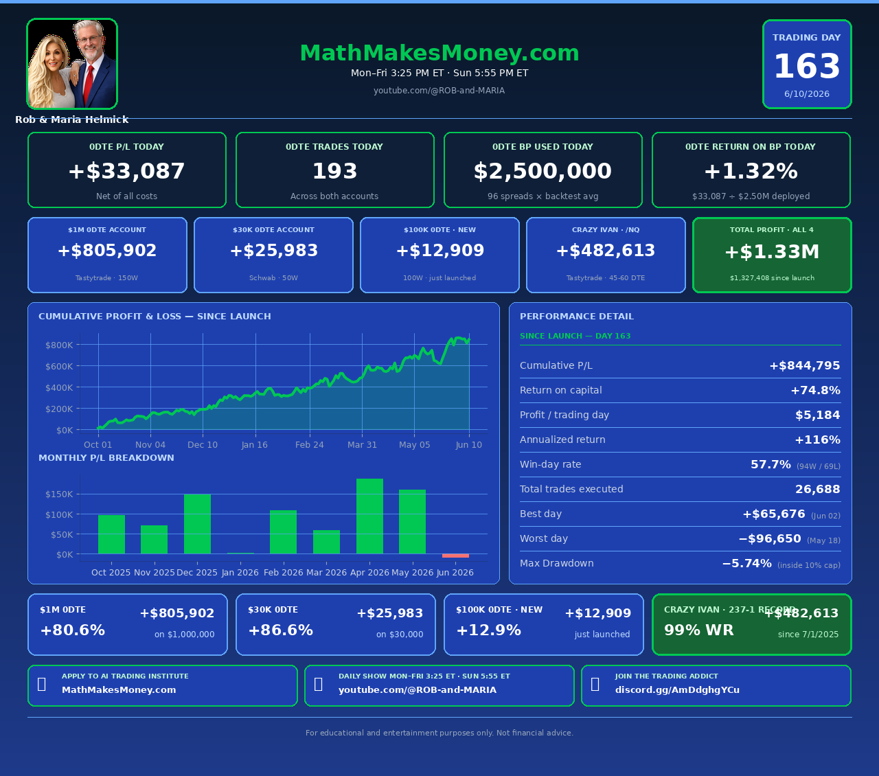 Daily Trading Update &mdash; Day 163 &mdash; Friday, June 5, 2026 &mdash; Math Makes Money live audit dashboard
