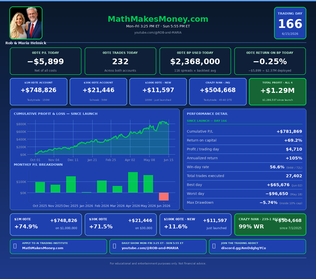 Daily Trading Update &mdash; Day 166 &mdash; Monday, June 15, 2026 &mdash; Math Makes Money live audit dashboard