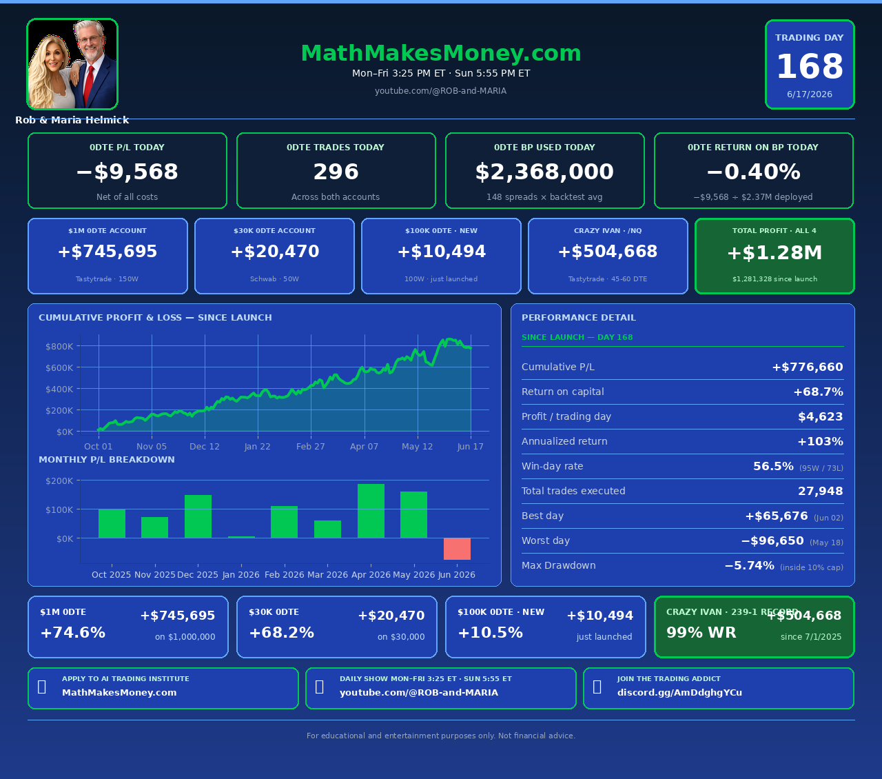 Daily Trading Update &mdash; Day 168 &mdash; Wednesday, June 17, 2026 &mdash; Math Makes Money live audit dashboard