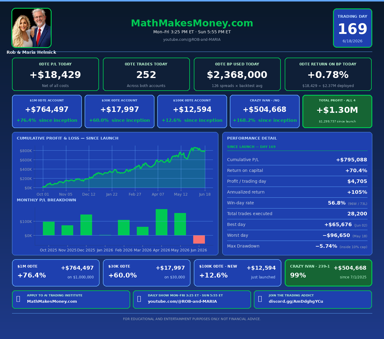 Daily Trading Update &mdash; Day 169 &mdash; Thursday, June 18, 2026 &mdash; Math Makes Money live audit dashboard