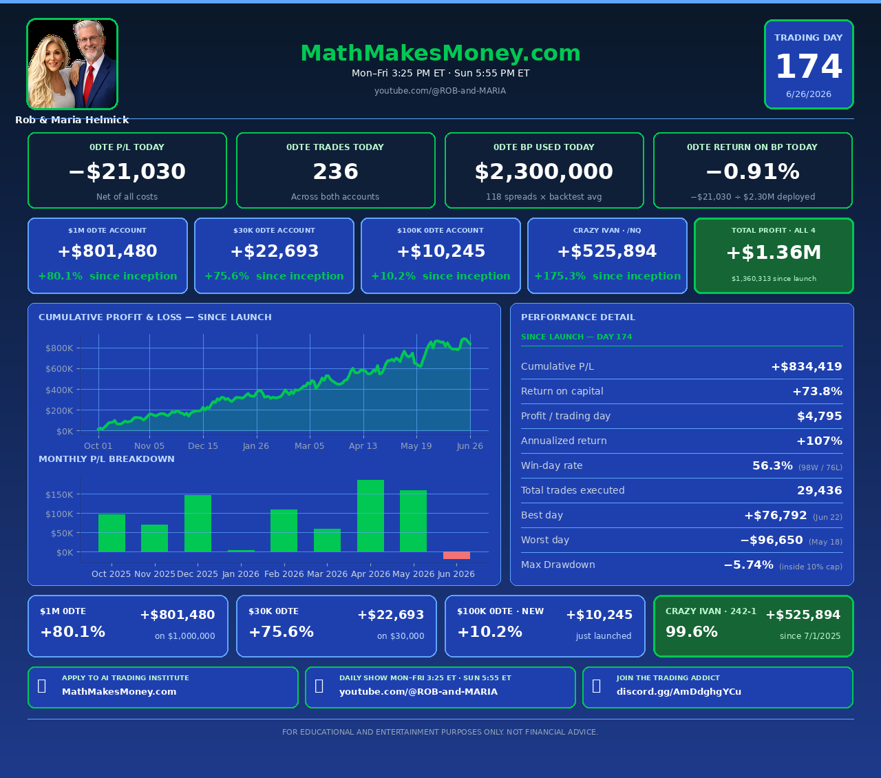 Math Makes Money — Day 174 — Friday June 26, 2026 — Daily Trading Audit