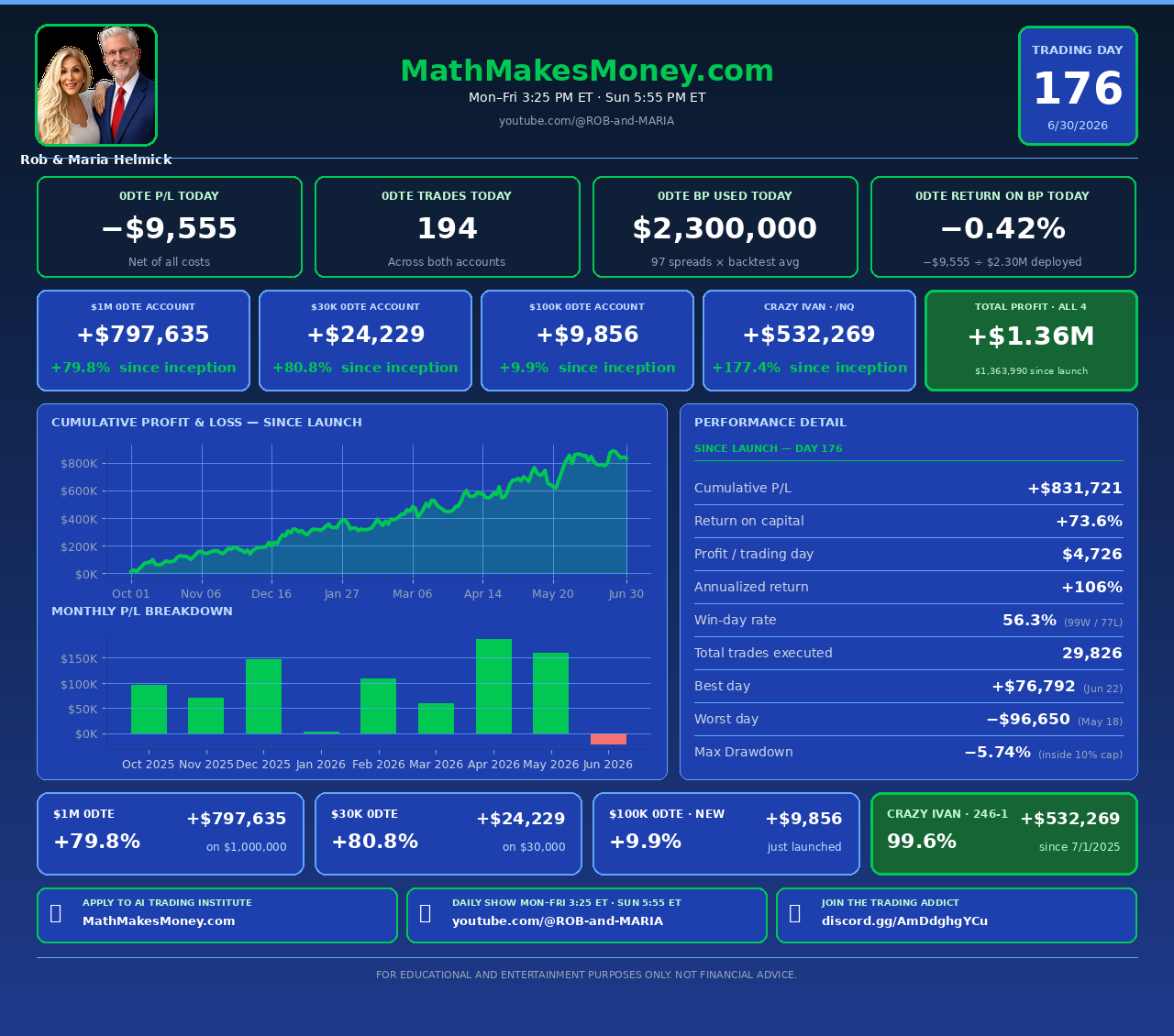 Math Makes Money &mdash; Day 176 &mdash; Tuesday June 30, 2026 &mdash; Daily Trading Audit