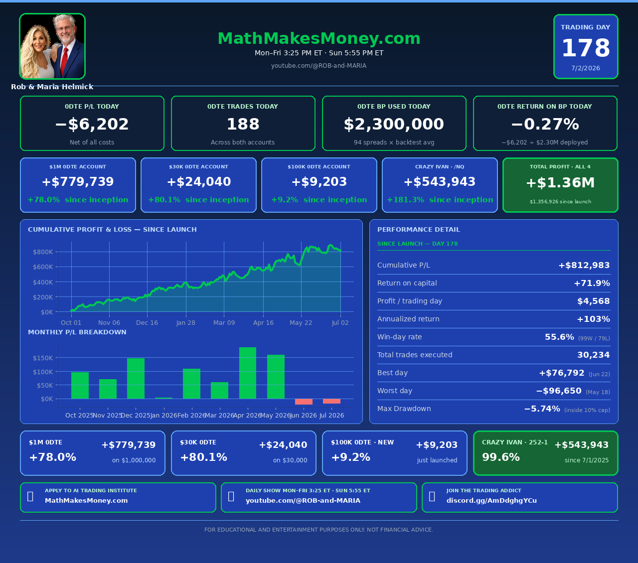 Math Makes Money - Day 178 - Thursday July 2, 2026 - Daily Trading Audit