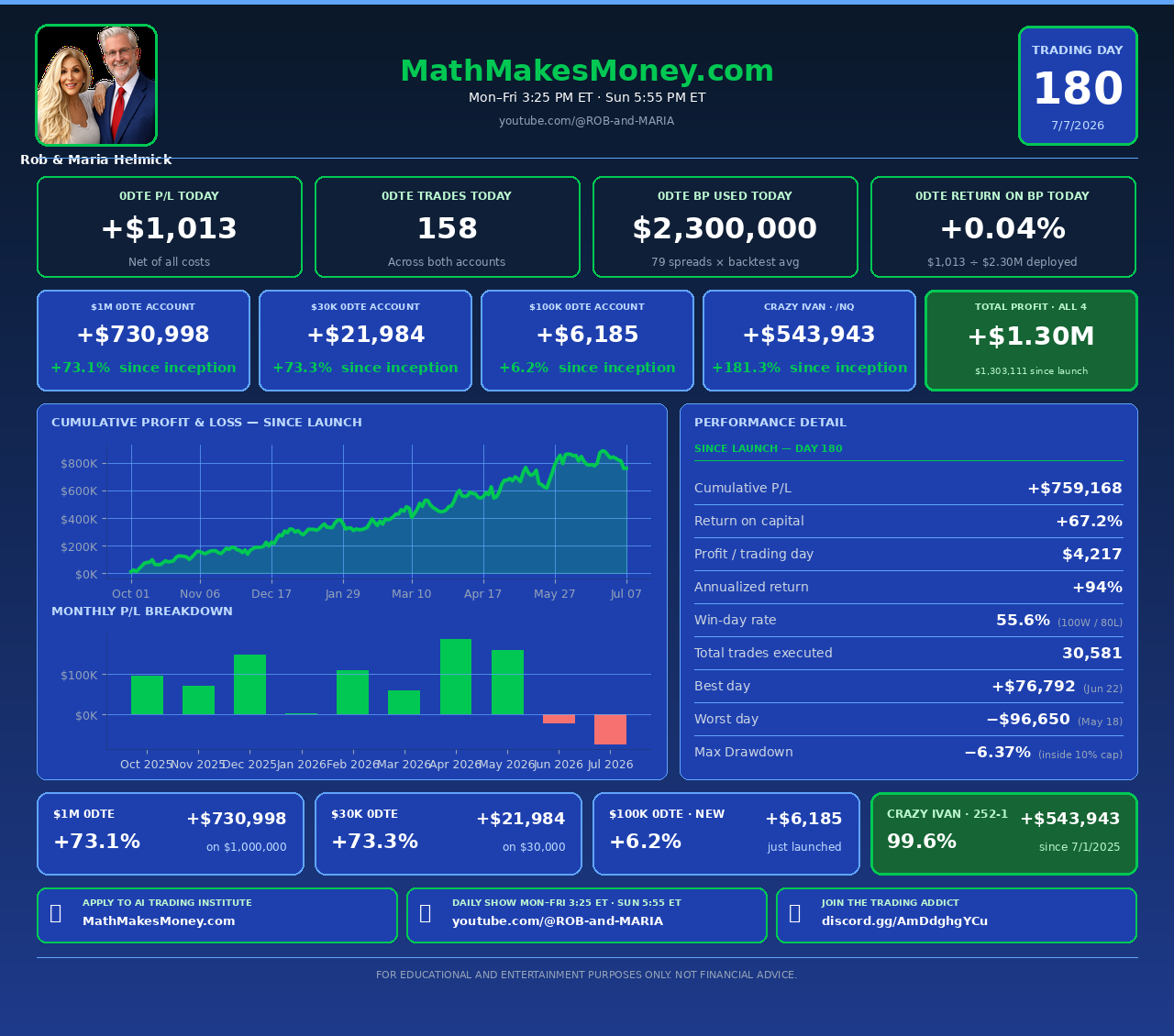 Math Makes Money - Day 180 - Tuesday July 7, 2026 - Daily Trading Audit