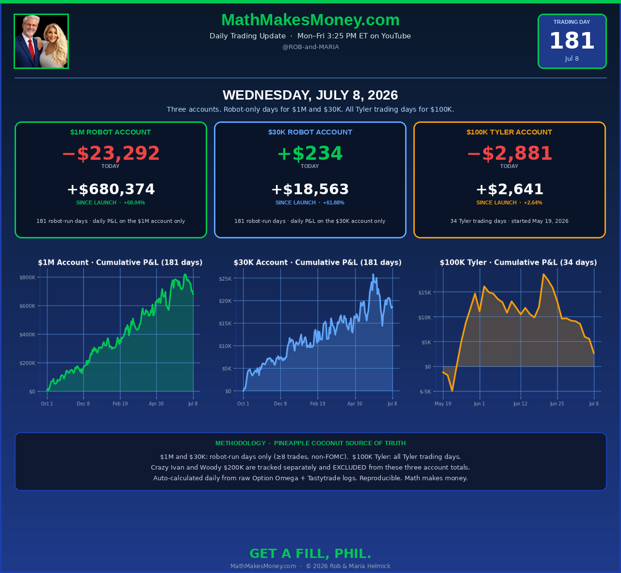 Math Makes Money - Day 181 - Wednesday July 8, 2026 - $1M, $30K and $100K Tyler accounts, audited daily