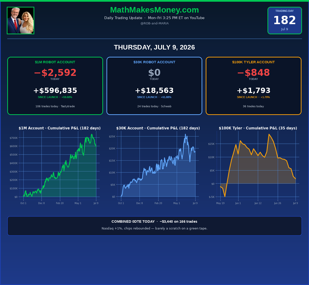 Math Makes Money - Day 182 - Thursday July 9, 2026 - $1M, $30K and $100K Tyler accounts