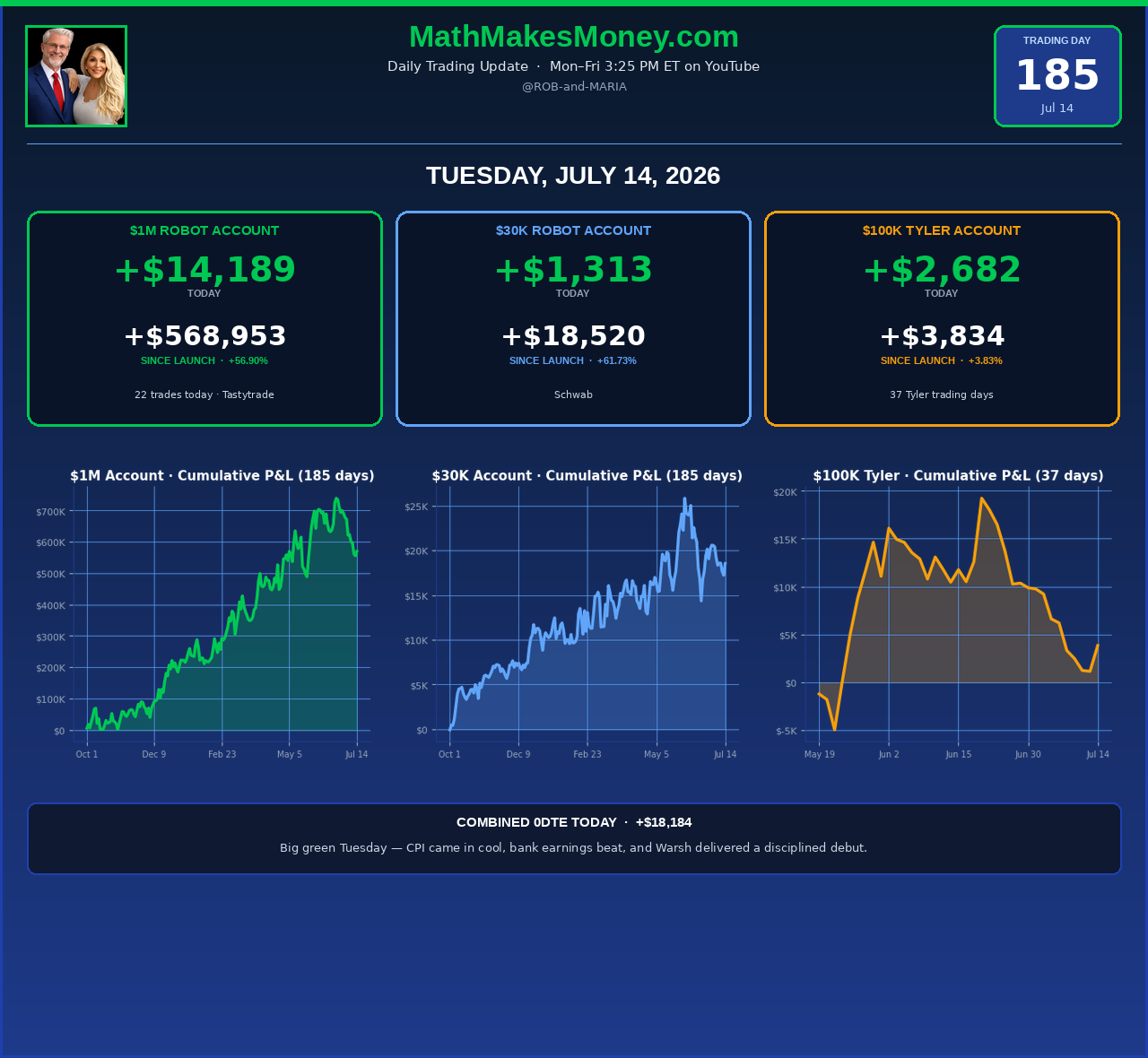 Math Makes Money - Day 185 - Tuesday July 14, 2026 - $1M +$14,189, $30K +$1,313, Tyler +$2,682 - big green day