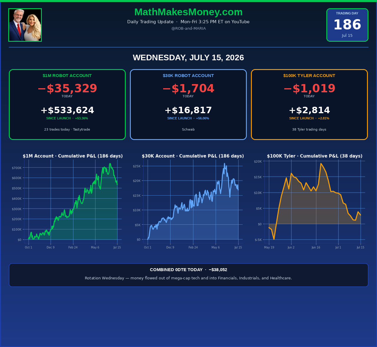 Math Makes Money - Day 186 - Wednesday July 15, 2026 - Rotation Wednesday