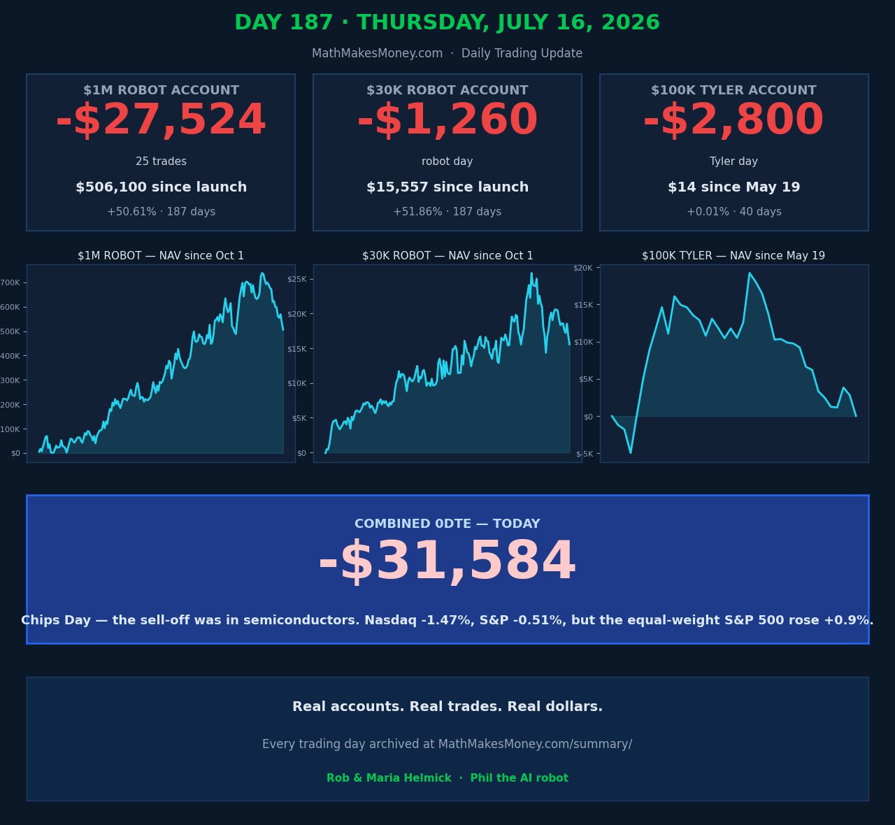 Day 187 - Thursday July 16 2026 - Daily Trading Update (tap for full dashboard)