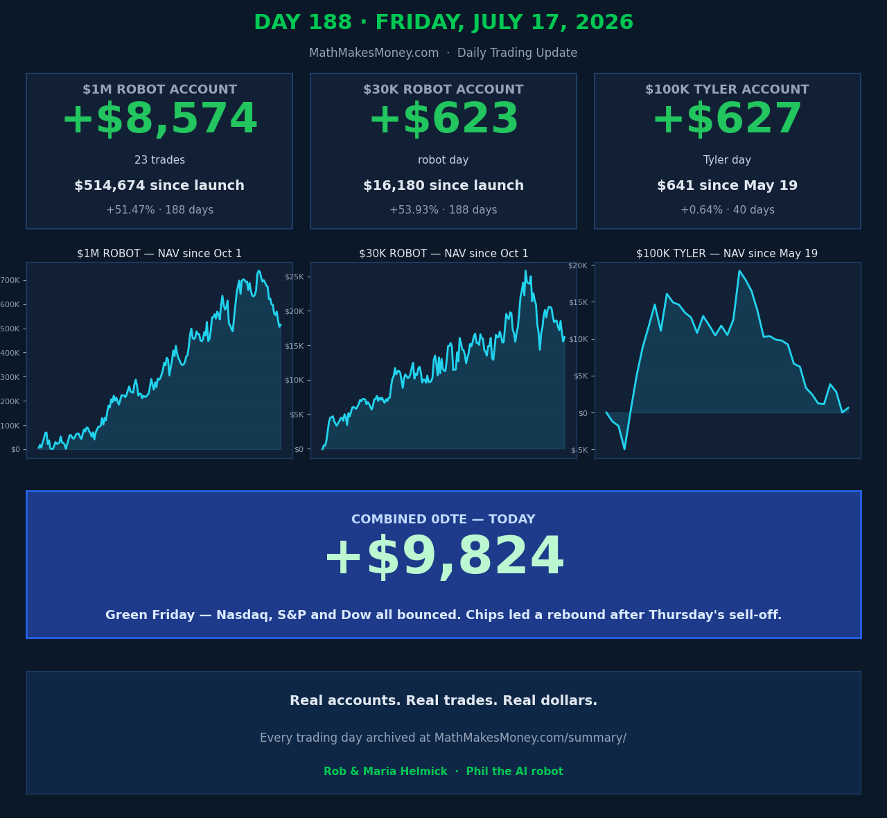 Day 188 - Friday July 17 2026 - Daily Trading Update (tap for full dashboard)