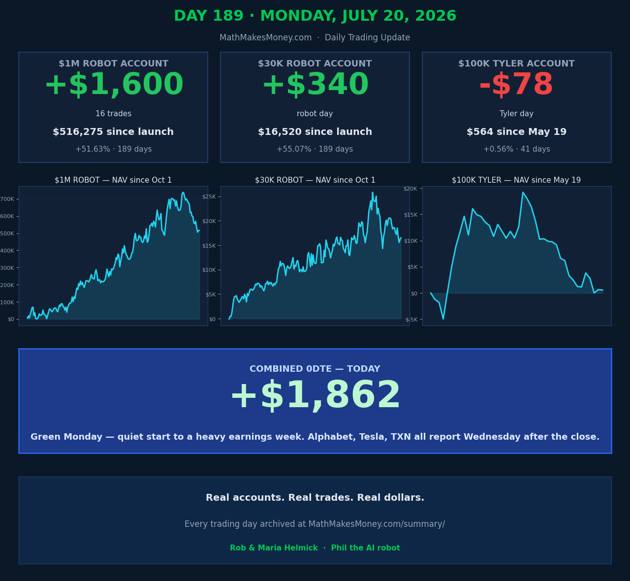 Day 189 - Monday July 20 2026 - Daily Trading Update (tap for full dashboard)