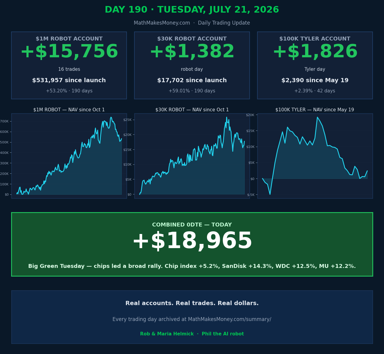 Day 190 - Tuesday July 21 2026 - Daily Trading Update (tap for full dashboard)