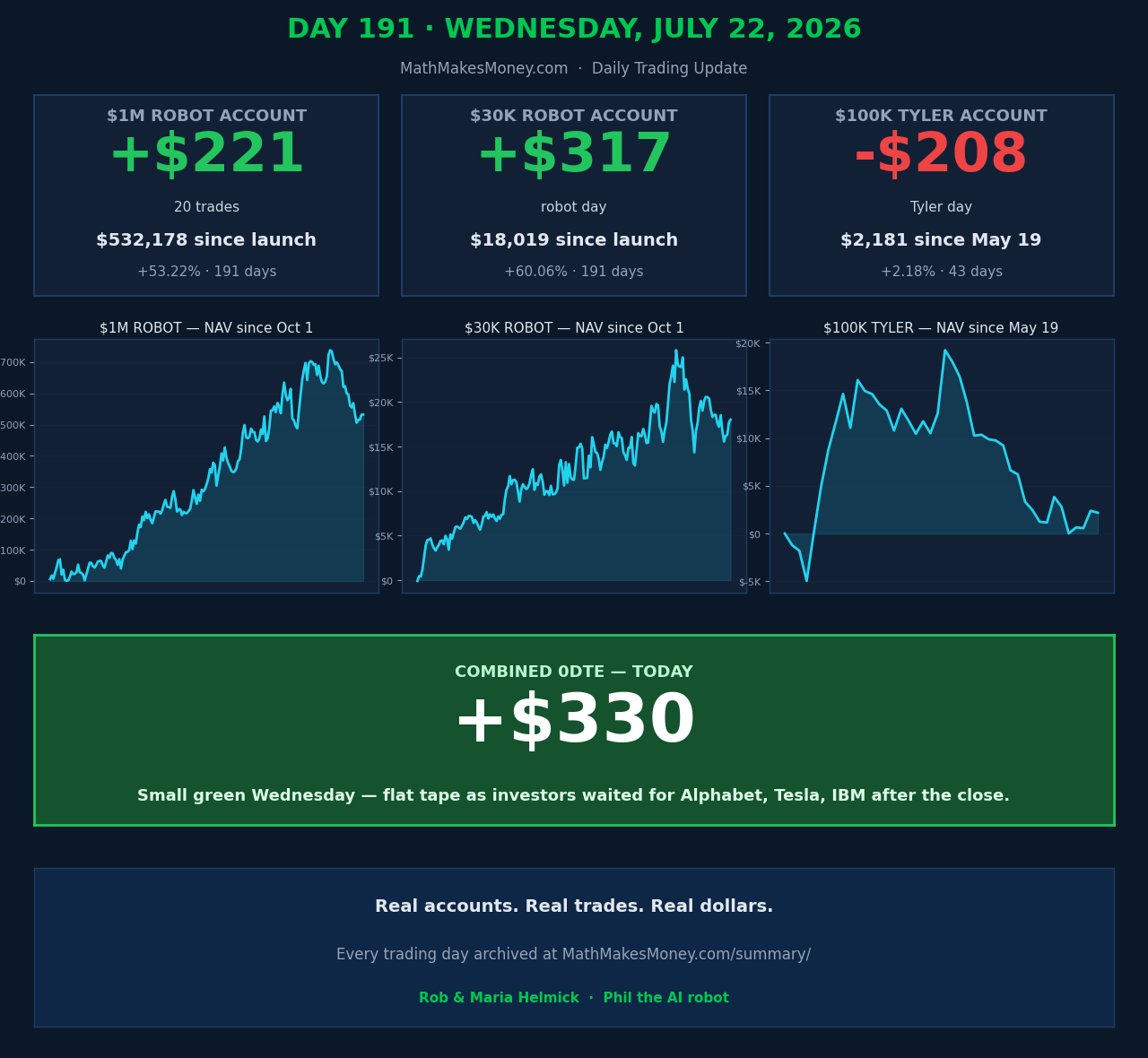 Day 191 - Wednesday July 22 2026 - Daily Trading Update (tap for full dashboard)