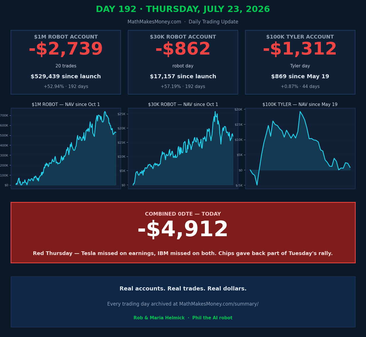 Day 192 - Thursday July 23 2026 - Daily Trading Update (tap for full dashboard)