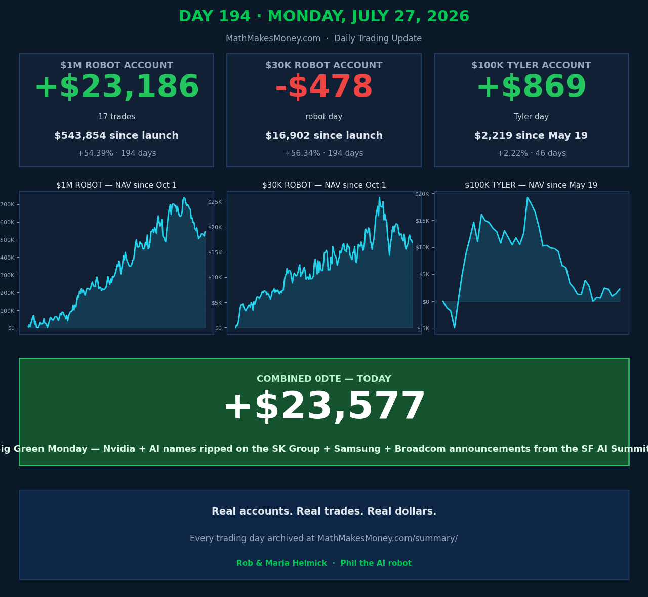 Day 194 - Monday July 27 2026 - Daily Trading Update (tap for full dashboard)