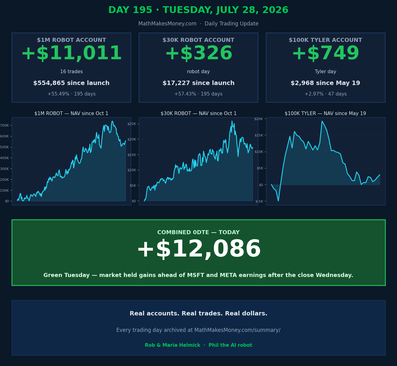 Day 195 - Tuesday July 28 2026 - Daily Trading Update (tap for full dashboard)