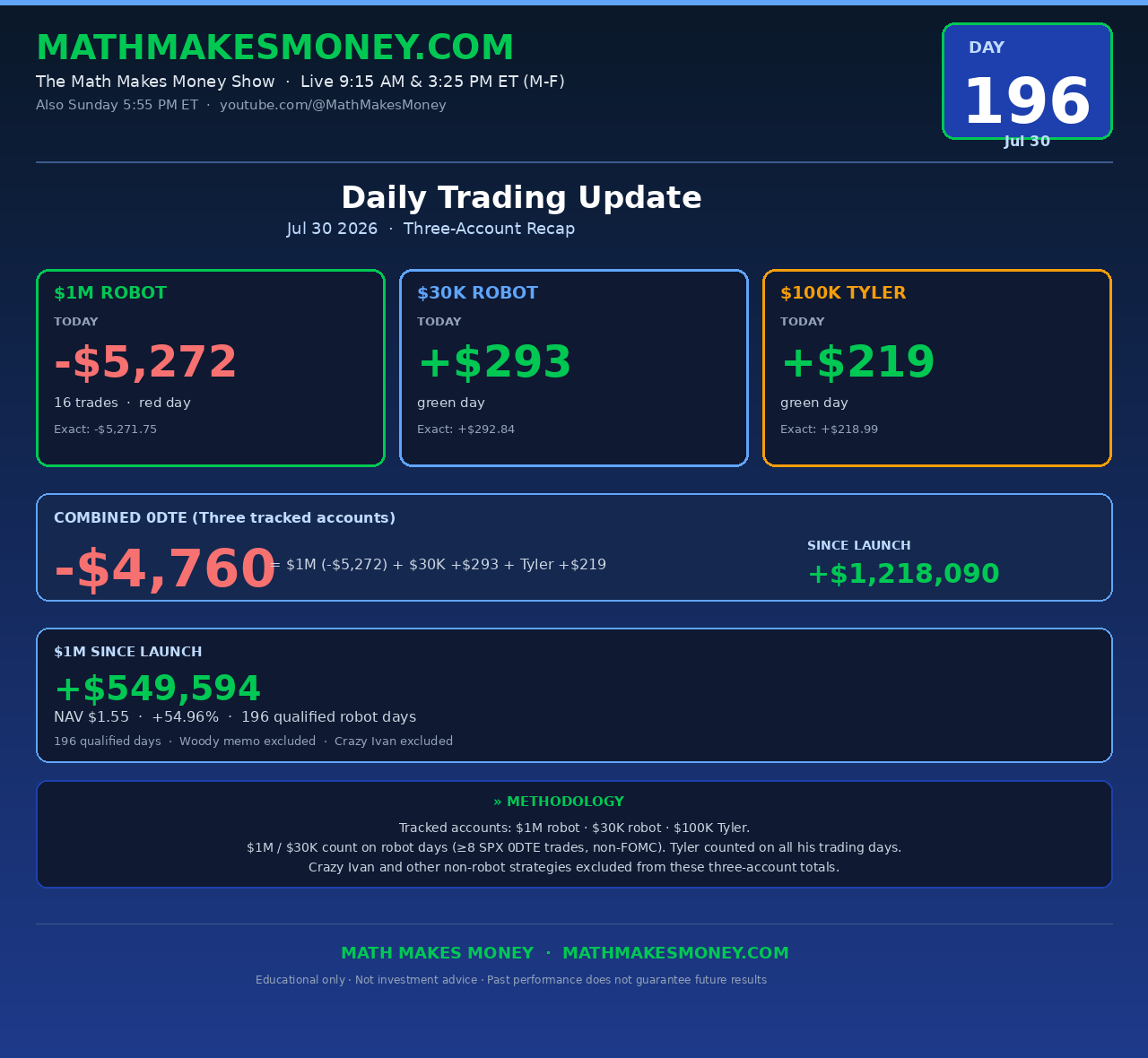 Daily Trading Update Day 196 - Thu Jul 30 2026 - $1M -$5,272, $30K +$330, $100K +$219