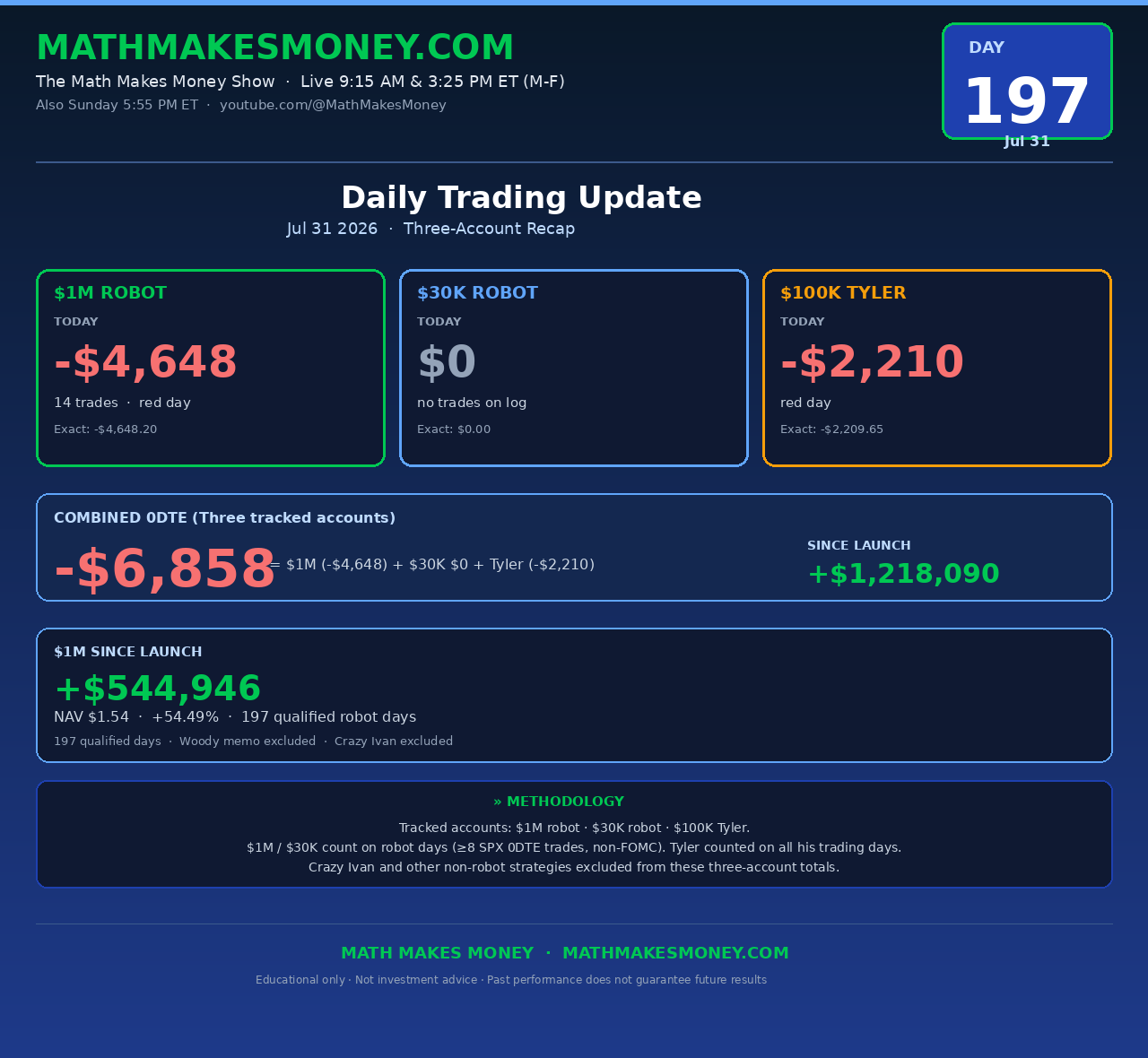 Daily Trading Update Day 197 - Fri Jul 31 2026 - $1M -$4,648, $30K flat, $100K -$2,210