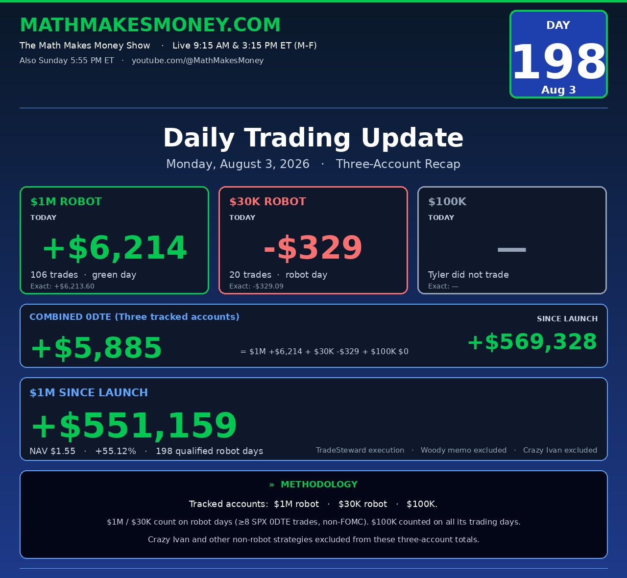 Daily Trading Update Day 198 - Mon Aug 3 2026 - $1M +$9,519, $30K -$329, $100K $0, combined +$9,190 (first day on TradeSteward)