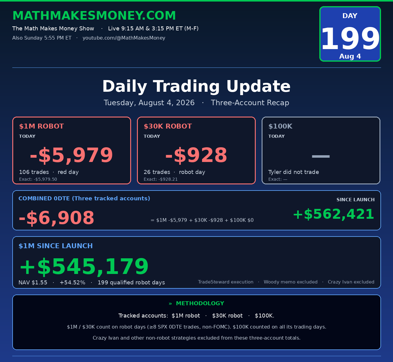 Daily Trading Update Day 199 - Tue Aug 4 2026 - $1M +$2,226, $30K -$580, $100K $0, combined +$1,646