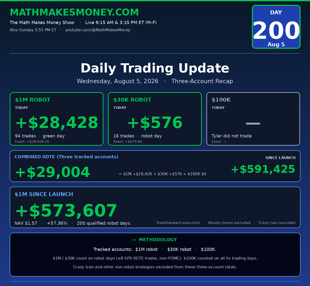 Daily Trading Update Day 200 - Wed Aug 5 2026 - $1M +$28,428, $30K +$576, $100K $0, combined +$29,004 - BIG green day