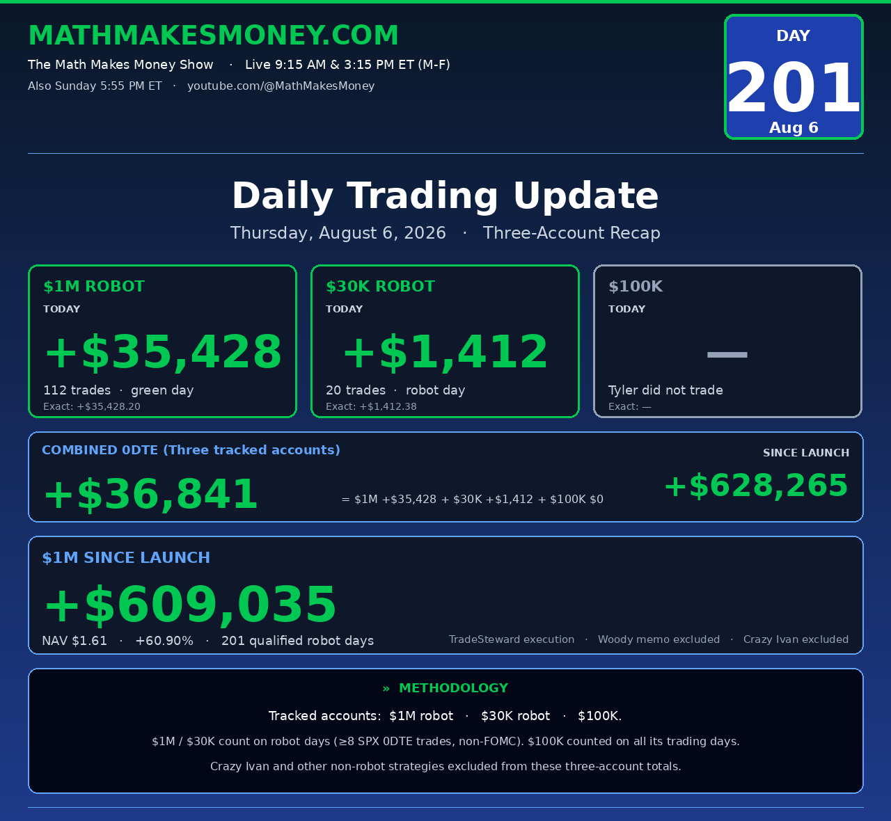 Daily Trading Update Day 201 - Thu Aug 6 2026 - $1M +$35,854, $30K +$1,416, $100K $0, combined +$37,270 - BIG green day