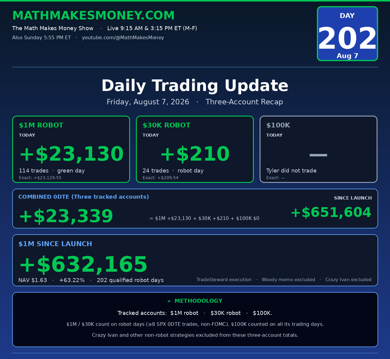 Daily Trading Update Day 202 - Fri Aug 7 2026 - $1M +$23,130, $30K +$210, $100K $0, combined +$23,339 - big green day
