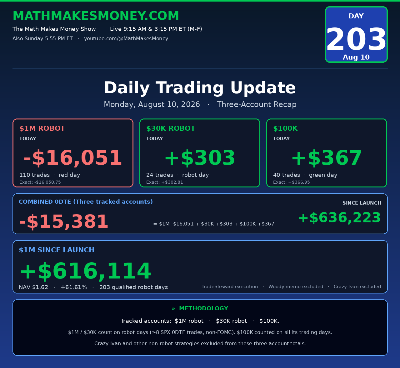 Daily Trading Update Day 203 - Mon Aug 10 2026 - $1M -$16,051, $30K +$303, $100K +$367, combined -$15,381 - red day for $1M