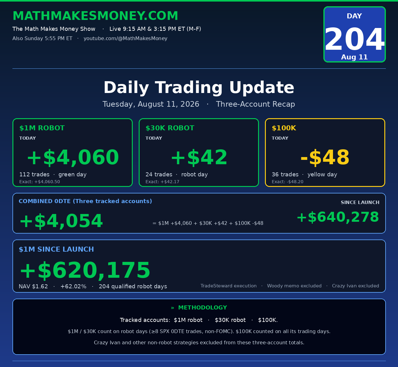 Daily Trading Update Day 204 - Tue Aug 11 2026 - $1M +$4,061, $30K +$42, $100K -$48, combined +$4,054