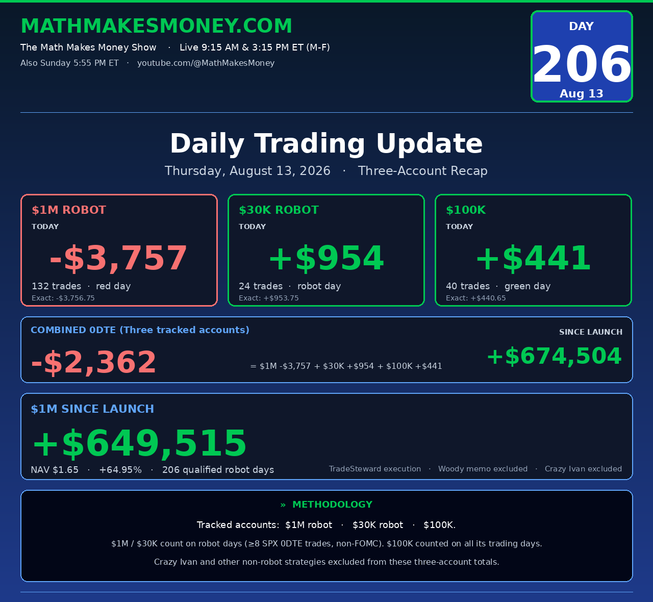 Daily Trading Update Day 206 - Thu Aug 13 2026 - $1M +$2,455, $30K +$954, $100K +$441, combined +$3,850