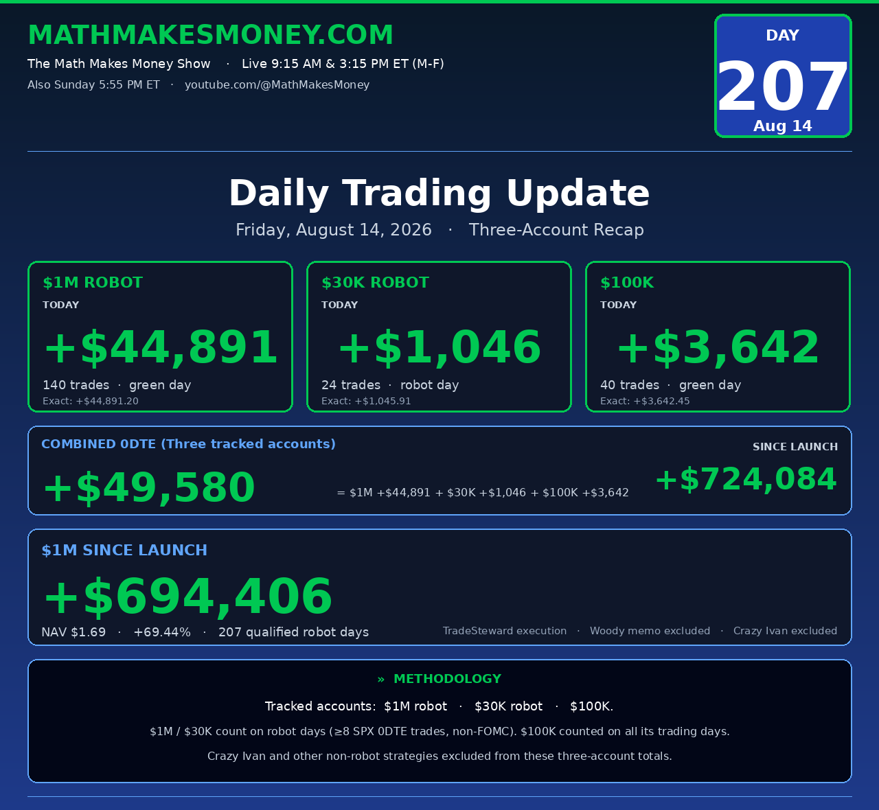 Daily Trading Update Day 207 - Fri Aug 14 2026 - monster day: $1M +$48,671, $30K +$1,046, $100K +$4,218, combined +$53,936