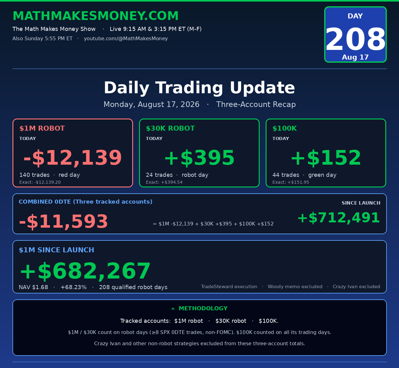 Daily Trading Update Day 208 - Mon Aug 17 2026 - $1M -$12,139, $30K +$420, $100K +$210, combined -$11,509