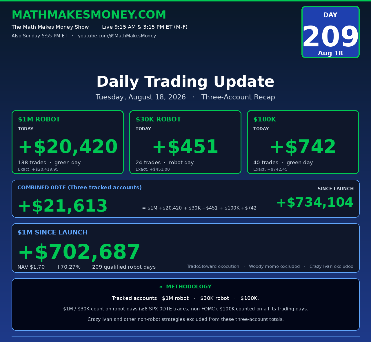 Daily Trading Update Day 209 - Tue Aug 18 2026 - $1M +$20,420, $30K +$451, $100K +$742, combined +$21,613