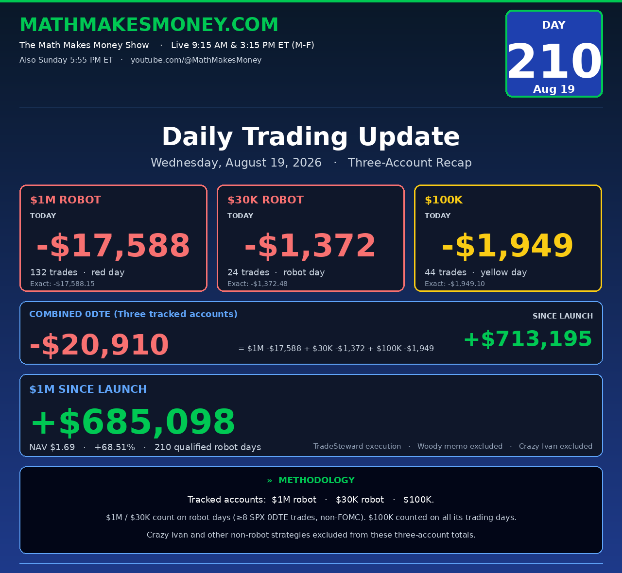 Daily Trading Update Day 210 - Wed Aug 19 2026 - $1M -$17,588, $30K -$1,372, $100K -$1,949, combined -$20,910