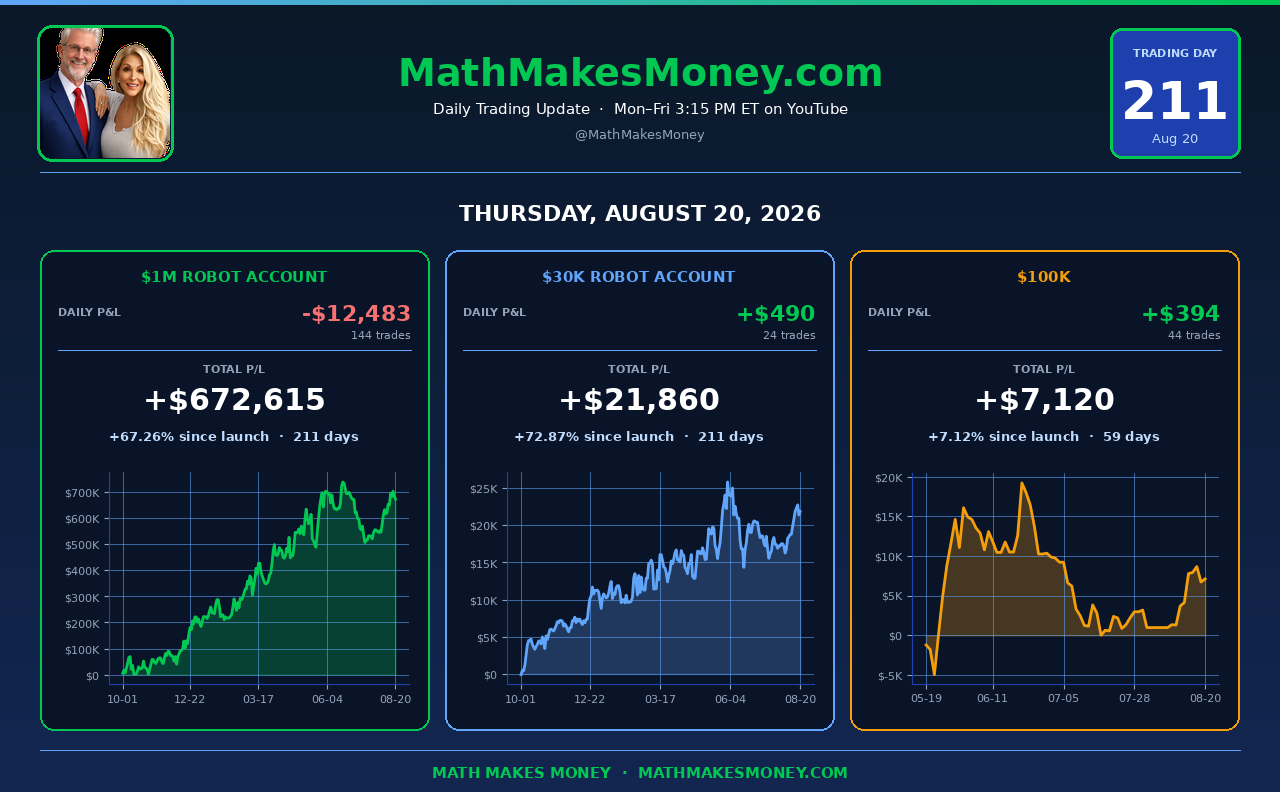 Daily Trading Update Day 211 - Thu Aug 20 2026 - $1M -$12,483, $30K +$490, $100K +$394, combined -$11,599