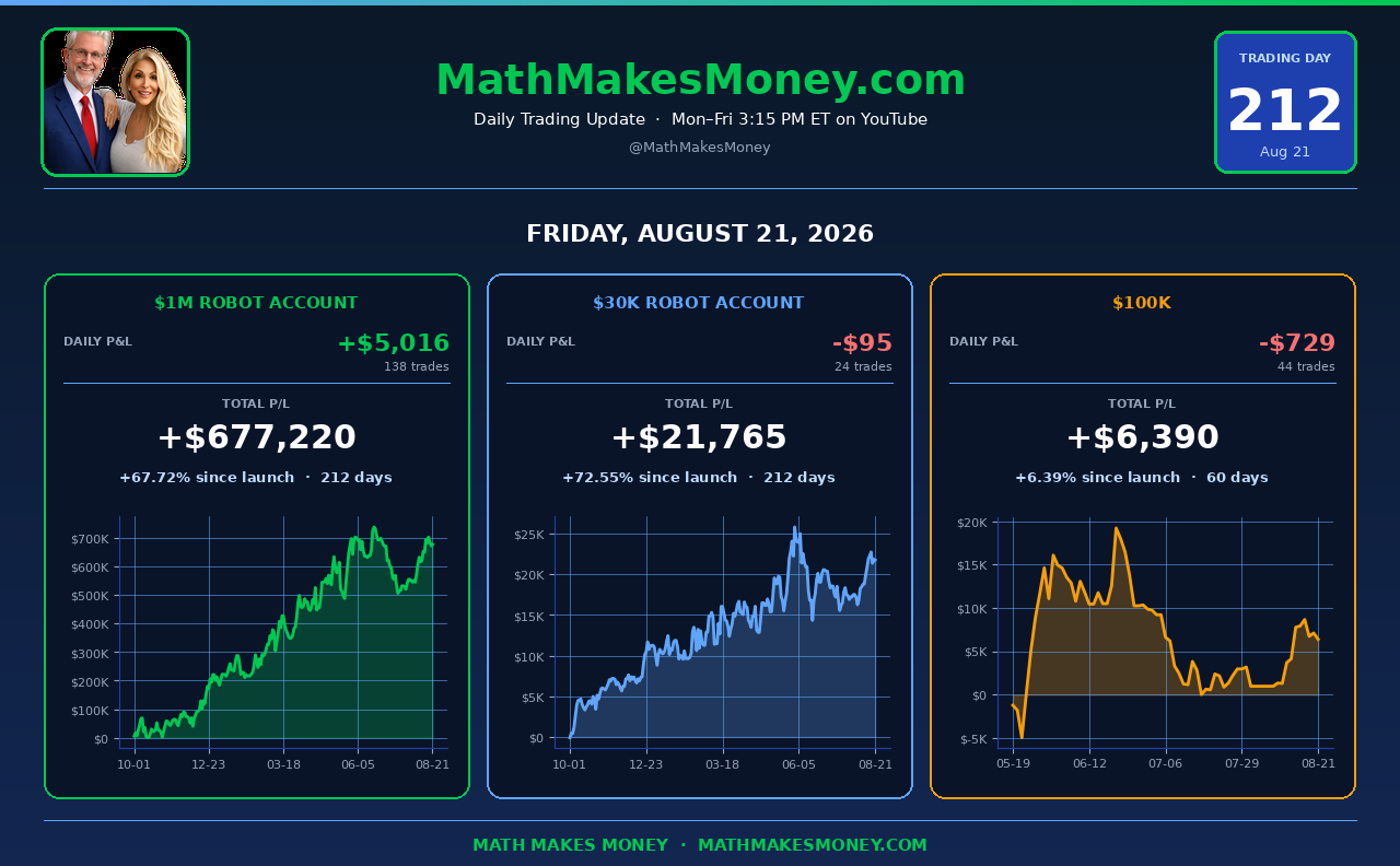 Daily Trading Update Day 212 - Fri Aug 21 2026 - $1M +$5,016, $30K -$95, $100K -$729, combined +$4,192